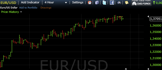 euro dollar 4 uurs grafiek